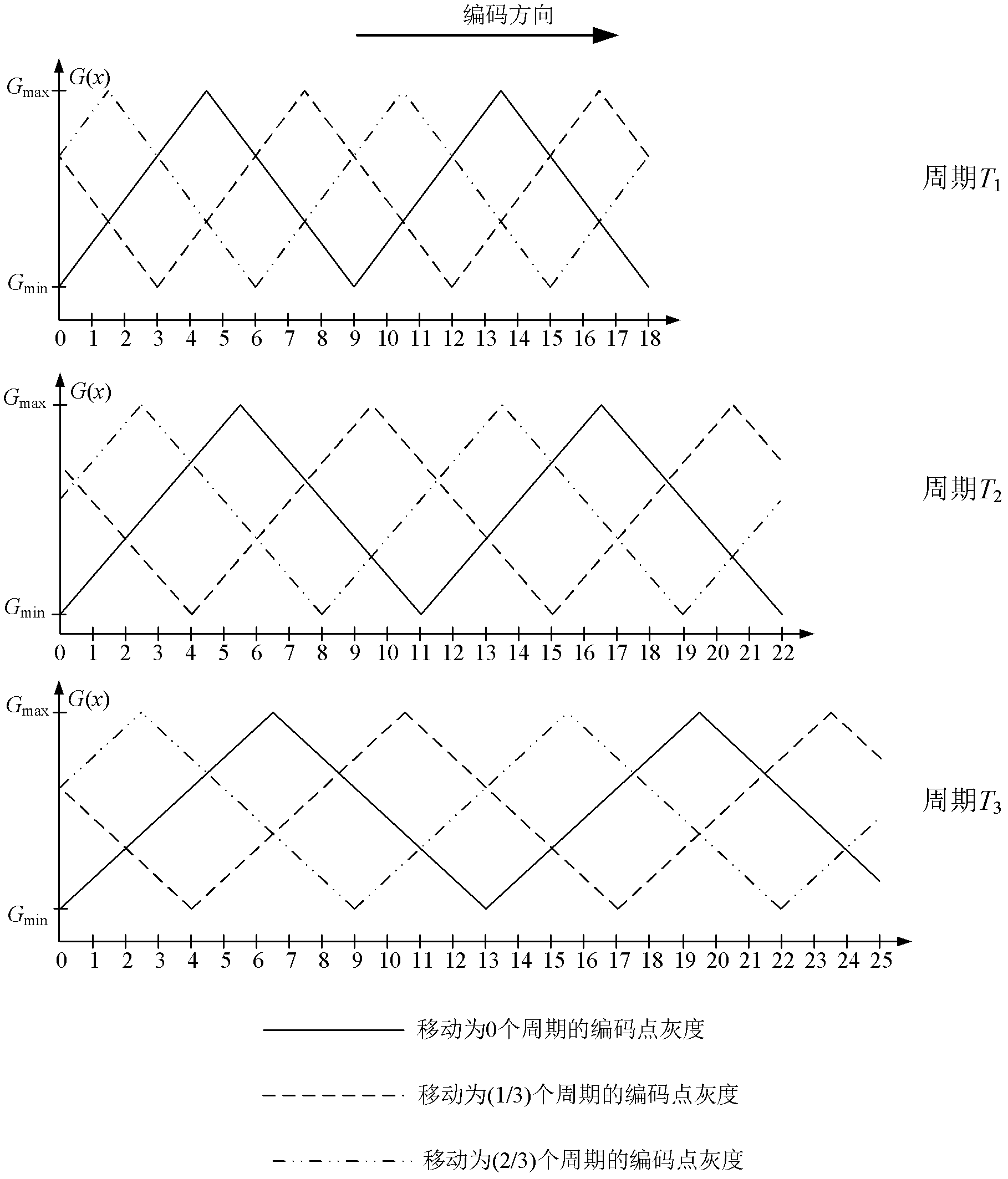 Three-dimensional information acquisition method for sampling points of three gray level symmetrical linear coding periods