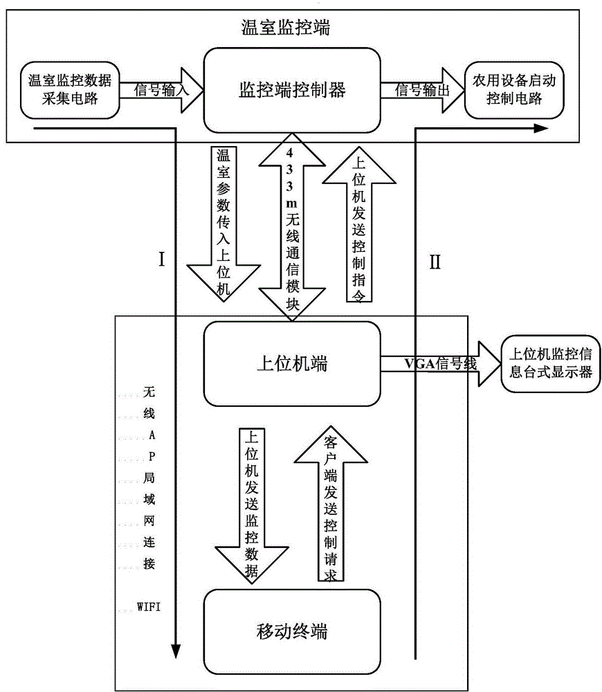 Greenhouse mobile monitoring system and method