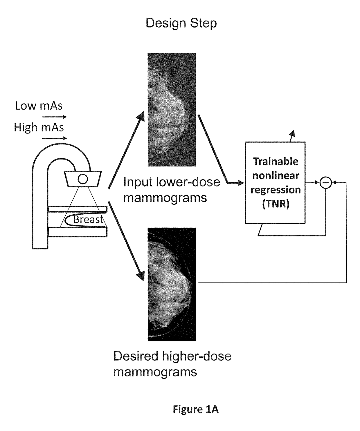 Converting low-dose to higher dose mammographic images through machine-learning processes