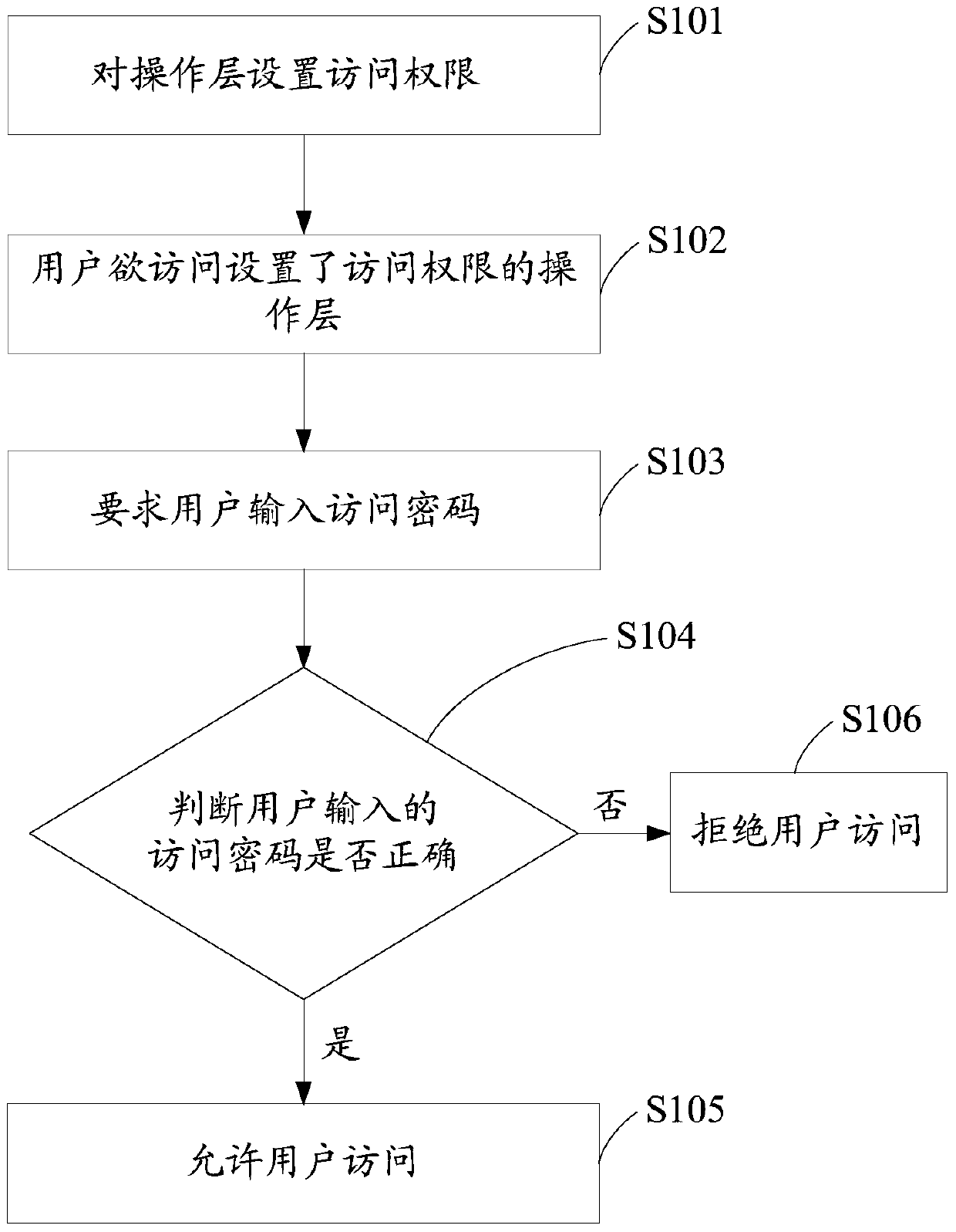 Operation layer management method and device and mobile terminal