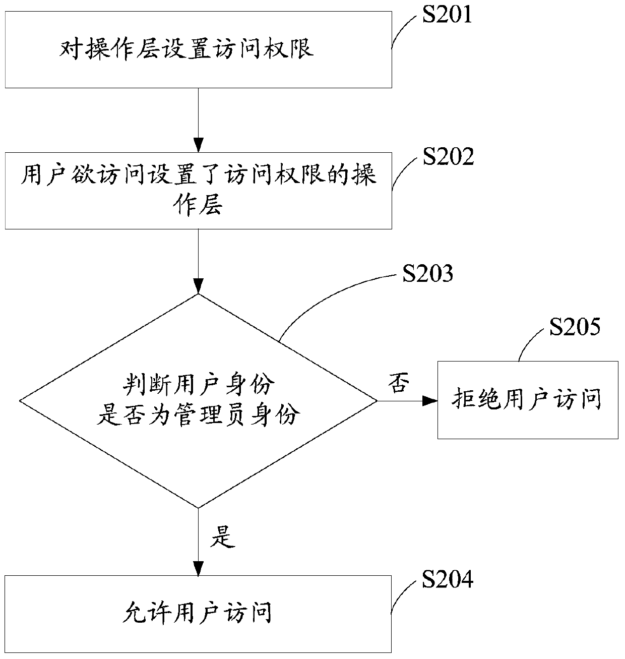 Operation layer management method and device and mobile terminal