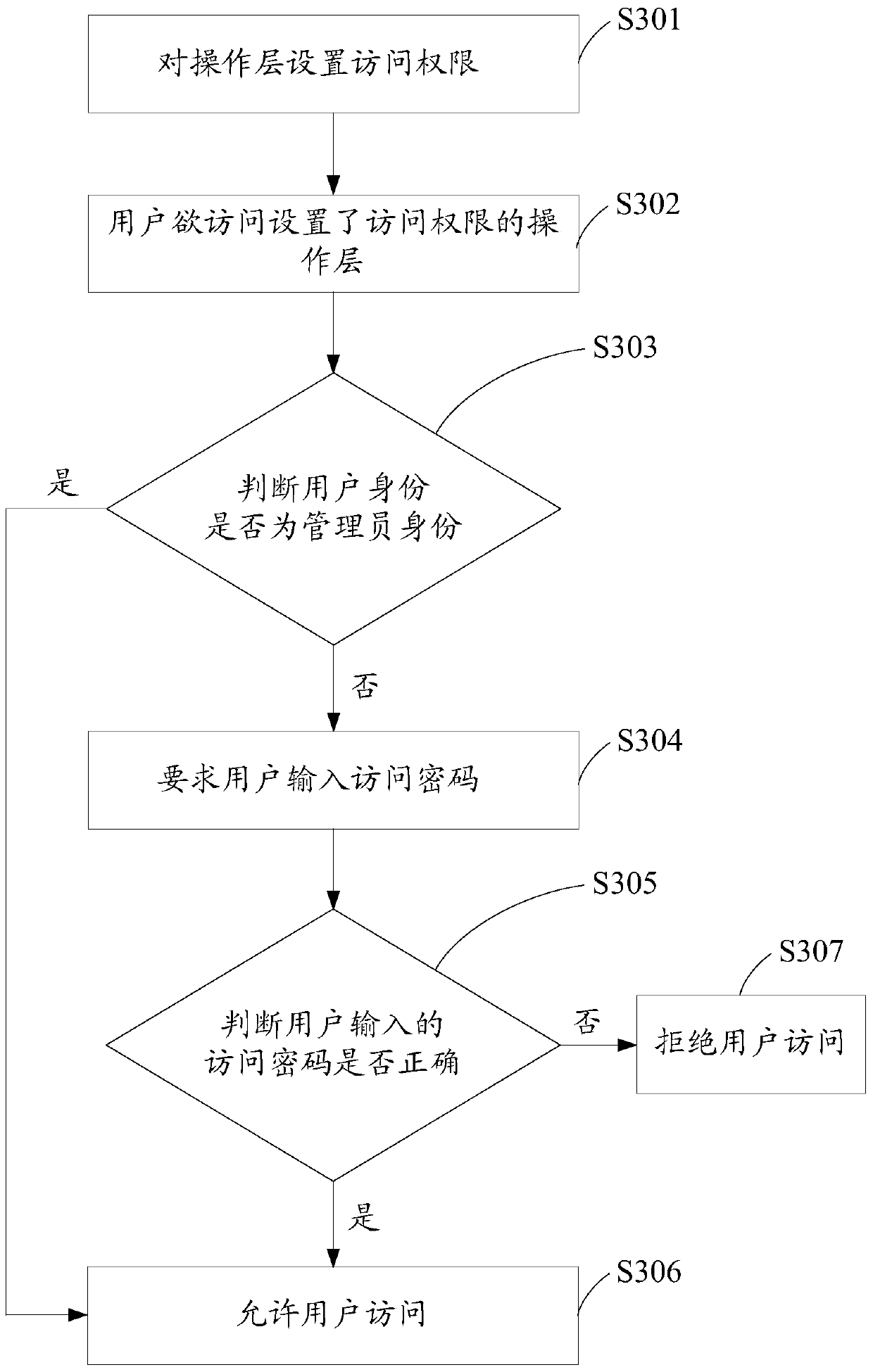 Operation layer management method and device and mobile terminal