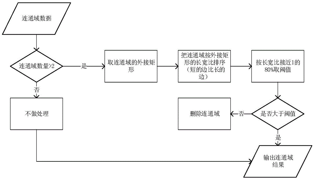 Unmanned aerial vehicle automatic homing landing method based on landmark color and outline detection