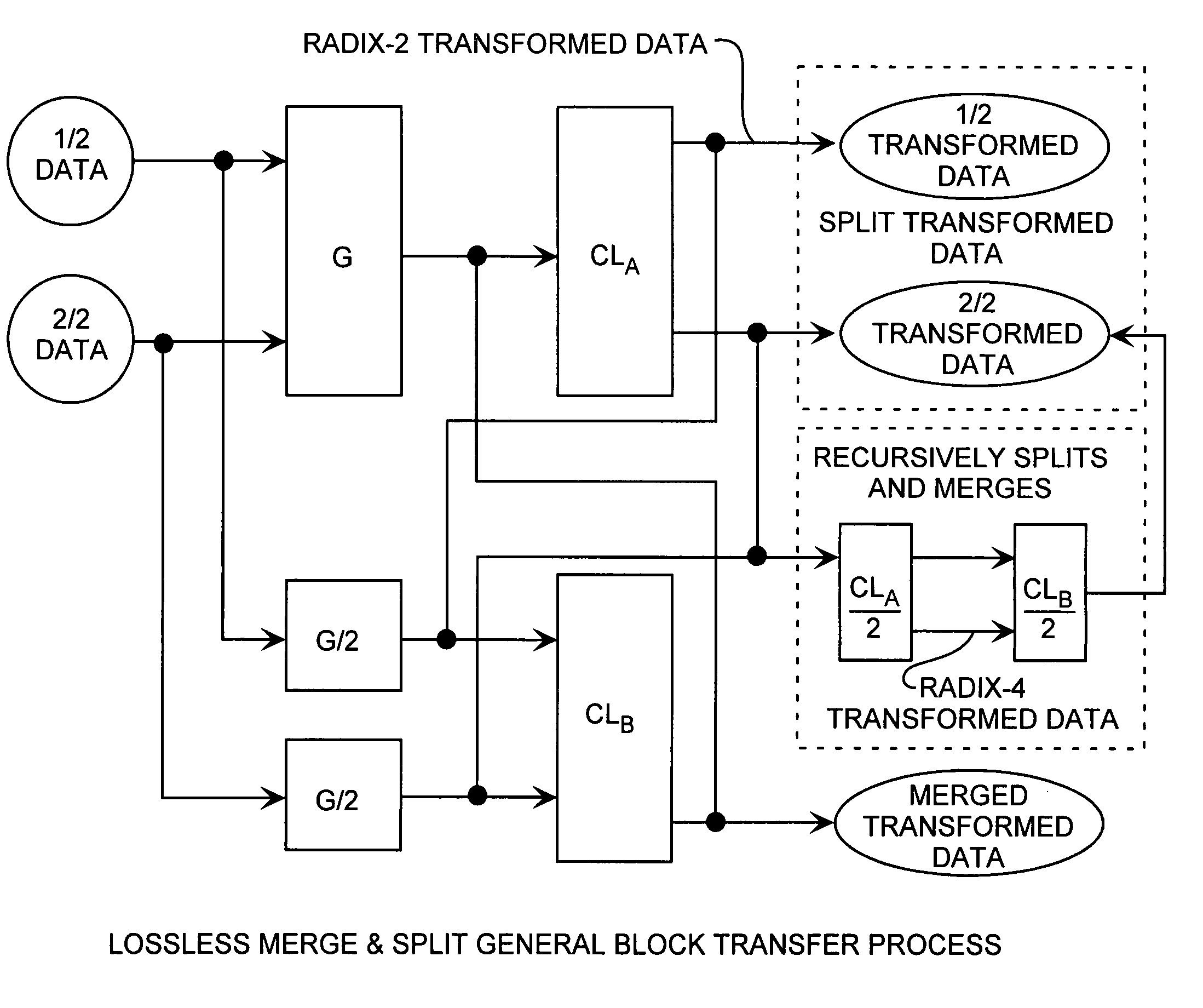 Merge and split discrete sine block transform method