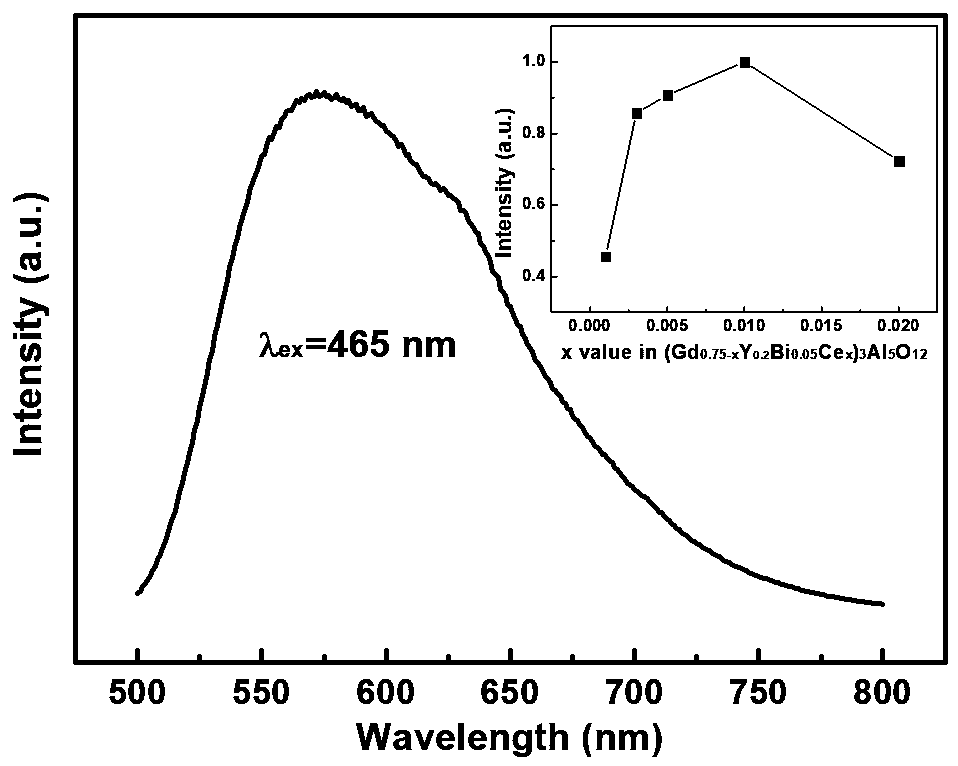 Bi&lt;3+&gt;-doped fluorescent powder for enhancing Ce&lt;3+&gt; yellow luminescence