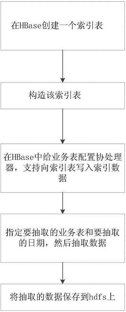 Method and system for extracting data from hadoop database (HBase) in incremental way