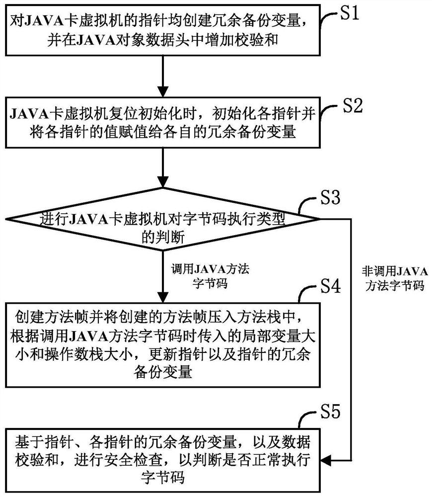 Security protection method for JAVA card virtual machine