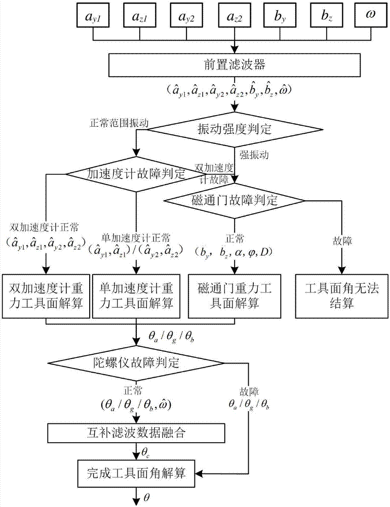 Dynamic measurement method and device for face angle of gravity tool of rotary guide stable platform