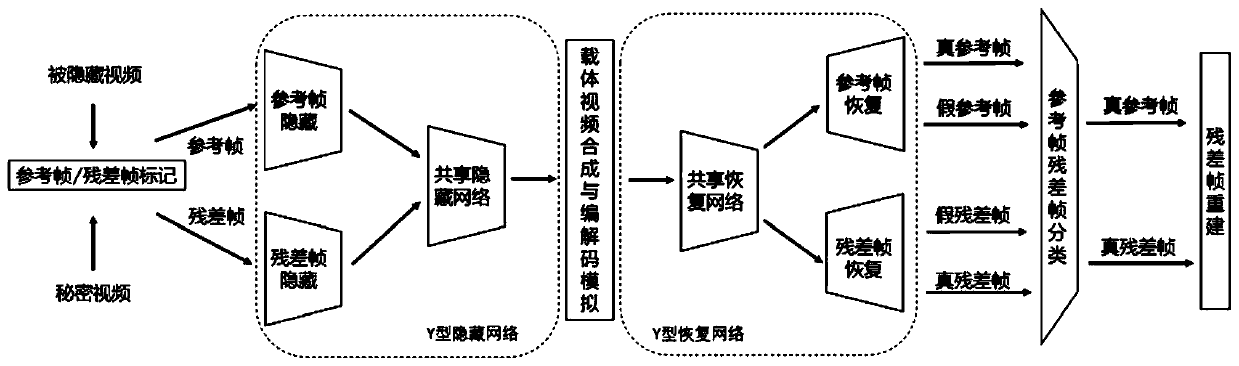 High-embedding-capacity video steganography method and system based on time sequence residual convolution modeling