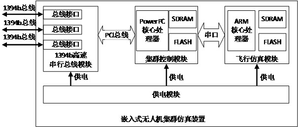 An Embedded UAV Swarm Simulation System Based on High Speed ​​Serial Bus