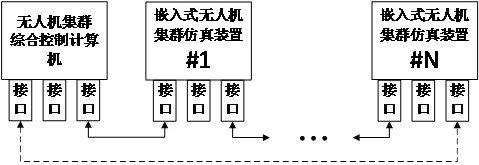 An Embedded UAV Swarm Simulation System Based on High Speed ​​Serial Bus