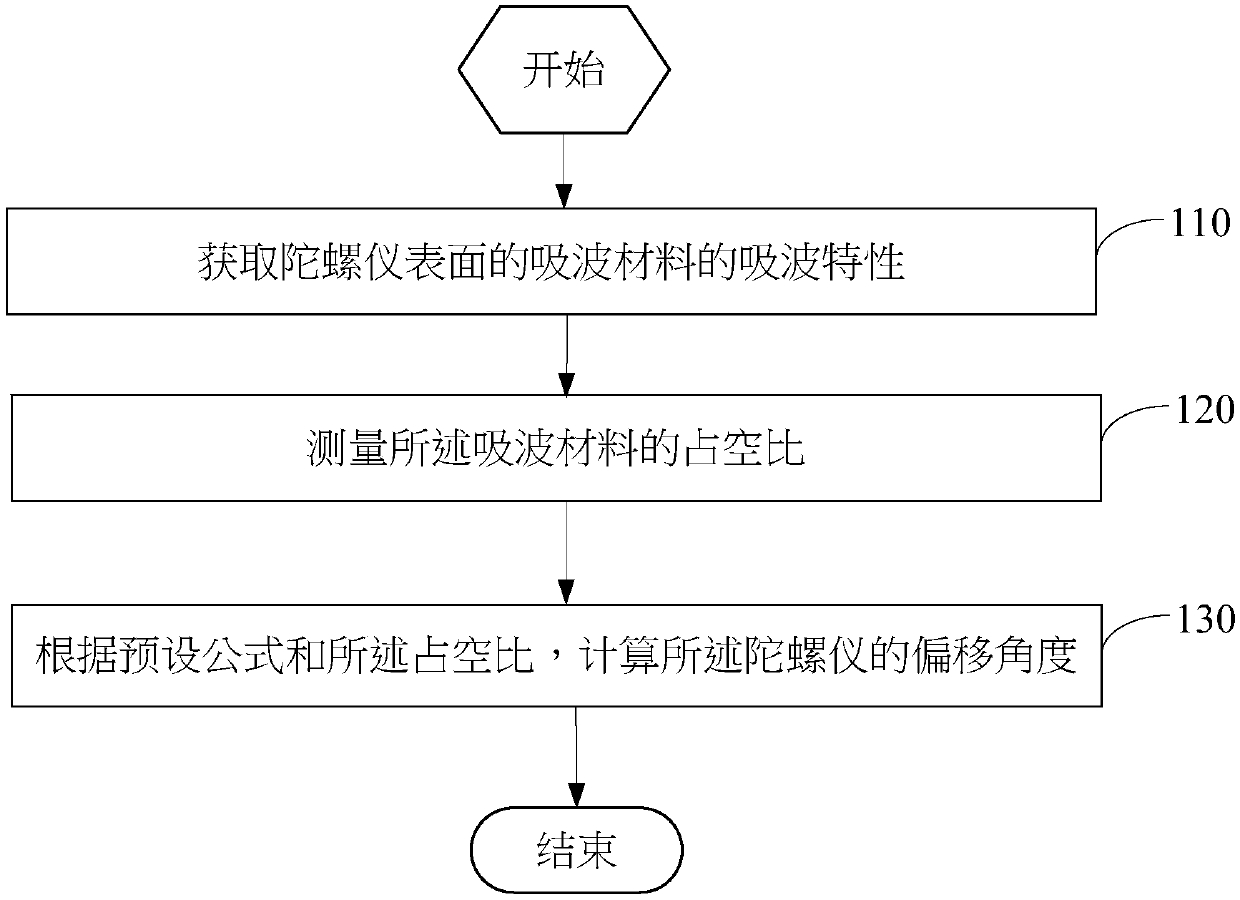 Deflection angle measuring method and equipment and storage medium