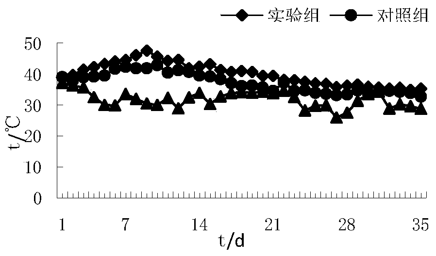 A kind of compound microbial preparation and fermented bedding material for poultry