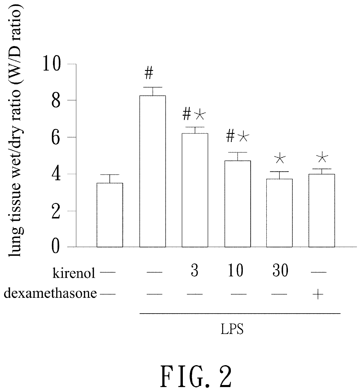 Method for treatment of acute lung injury by use of kirenol