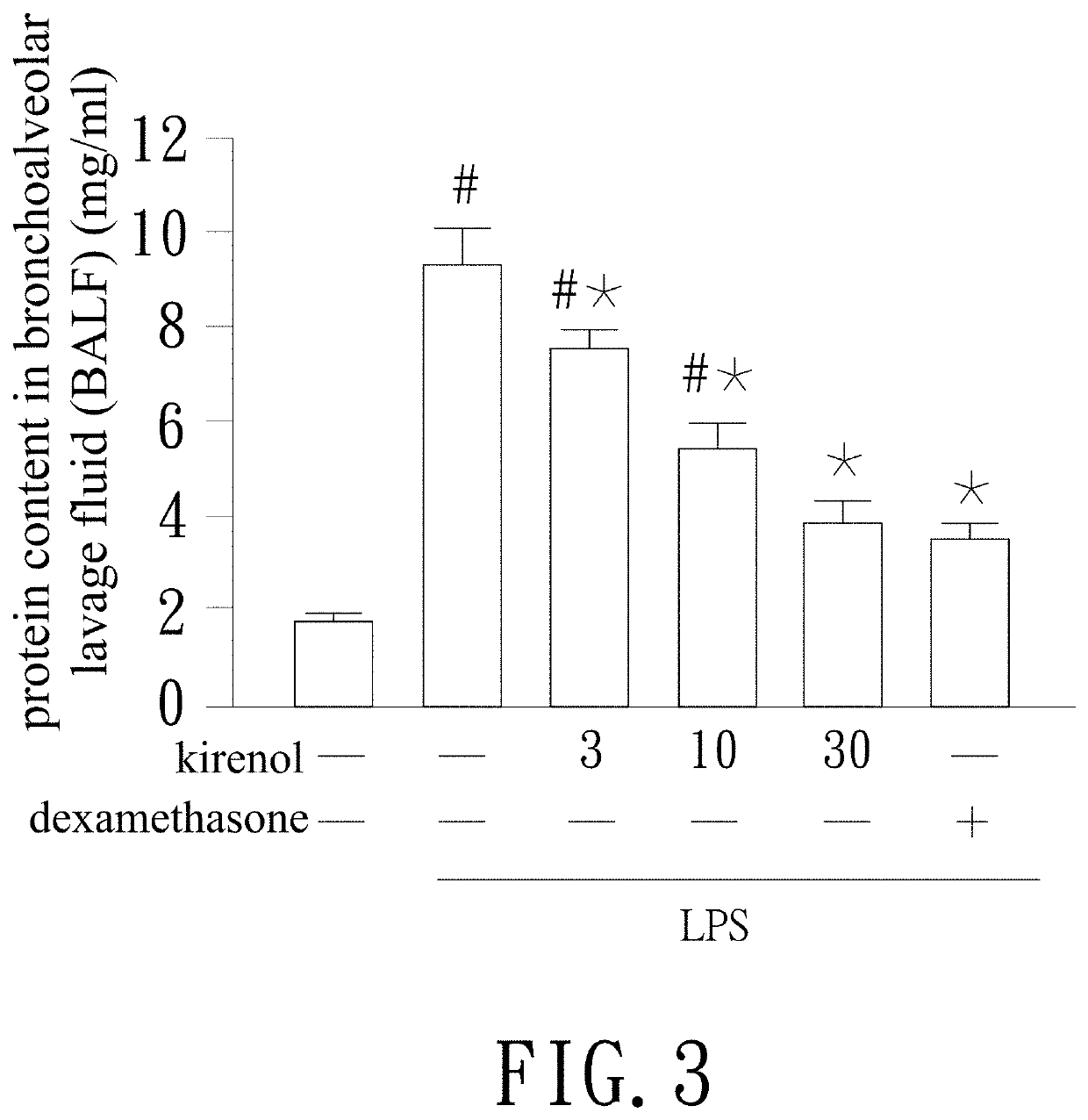 Method for treatment of acute lung injury by use of kirenol