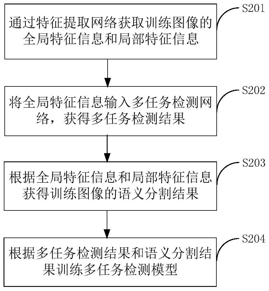 Training method and device of multi-task detection model and terminal equipment