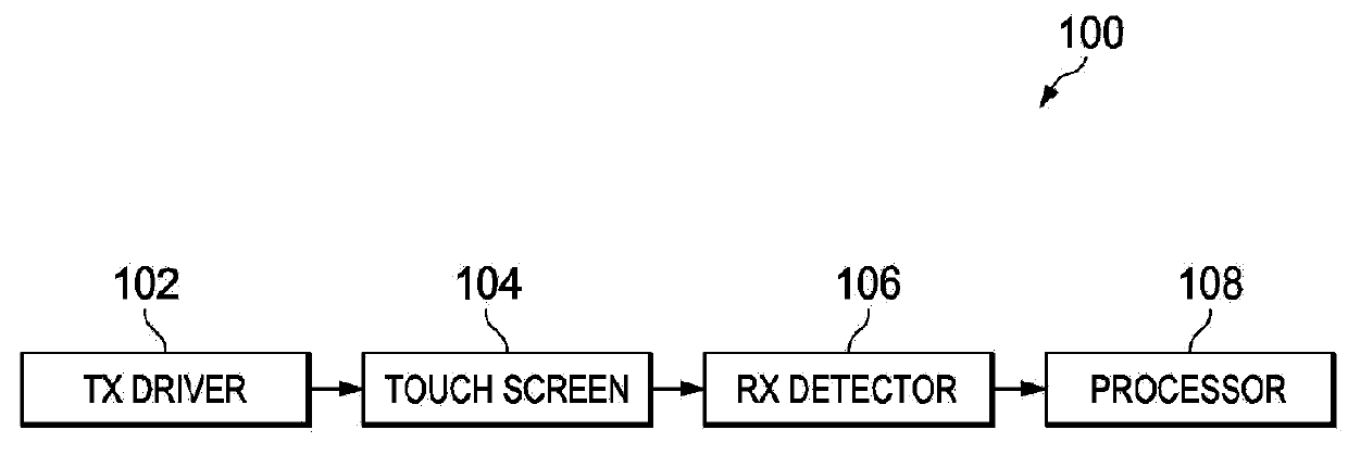 Apparatus and method for preventing false touches in touch screen systems