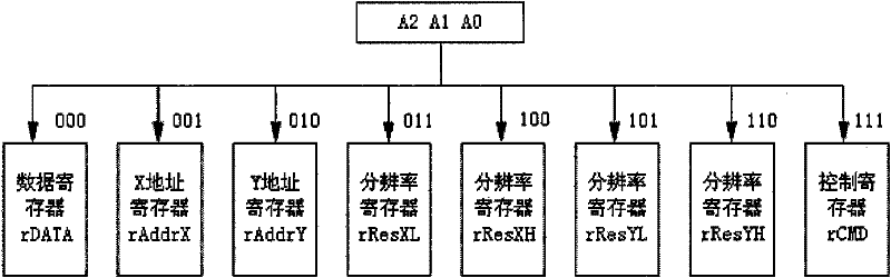Command register type interface module of industrial liquid crystal display