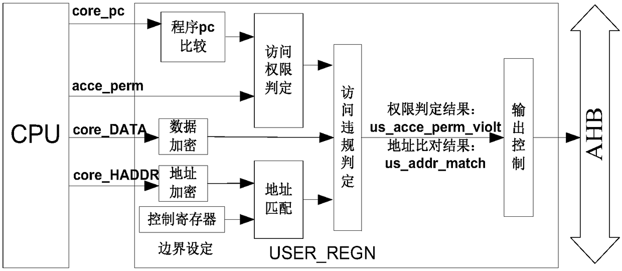 Division method of user control area in memory protection unit and memory protection system