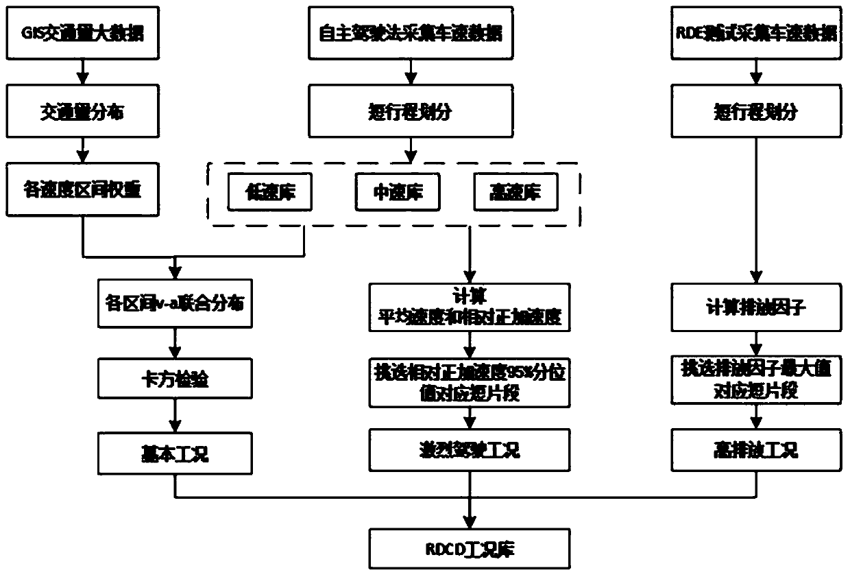 Real road driving condition library and construction method thereof