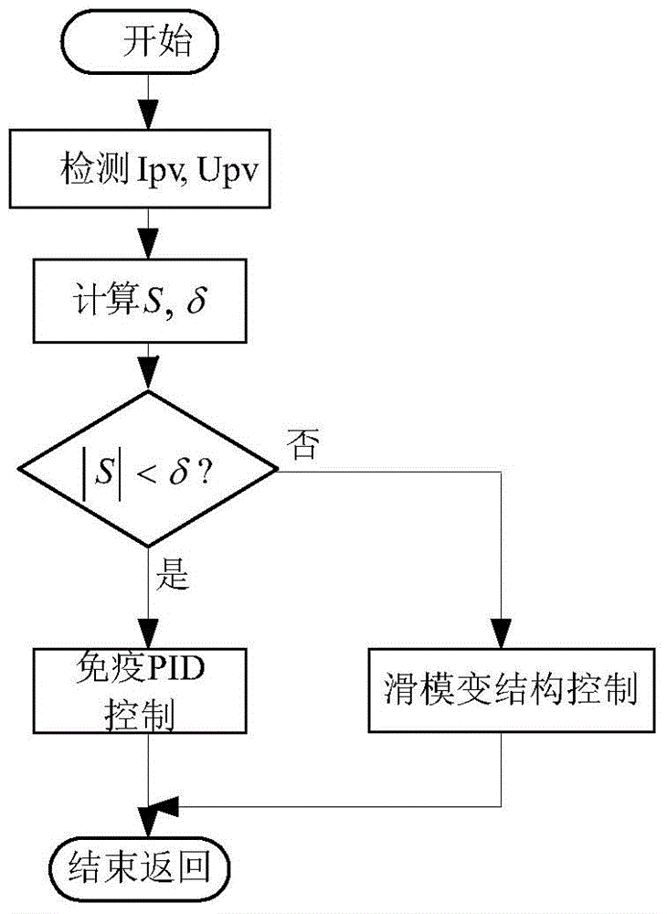 Maximum Power Point Tracking Method for Photovoltaic Power Generation System under Partial Shading