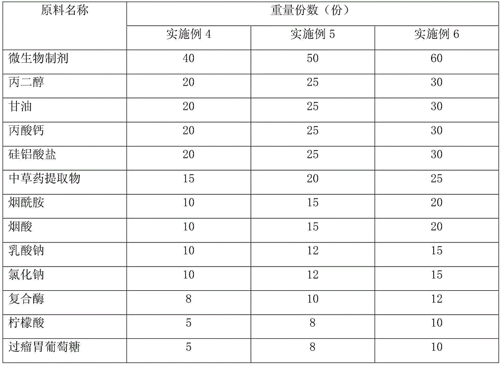 A glucose precursor for improving rumen flora of dairy cows and its application