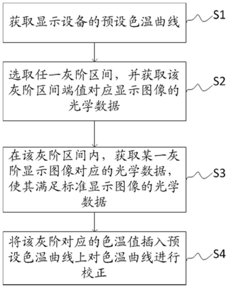 Color temperature curve correction method, system, equipment and medium