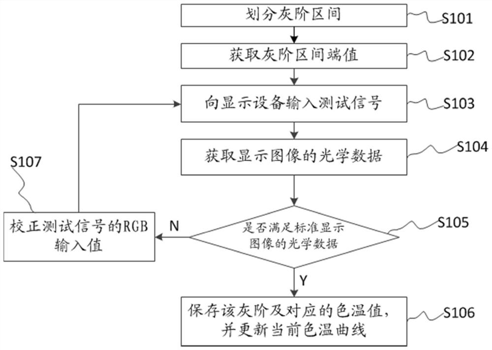 Color temperature curve correction method, system, equipment and medium