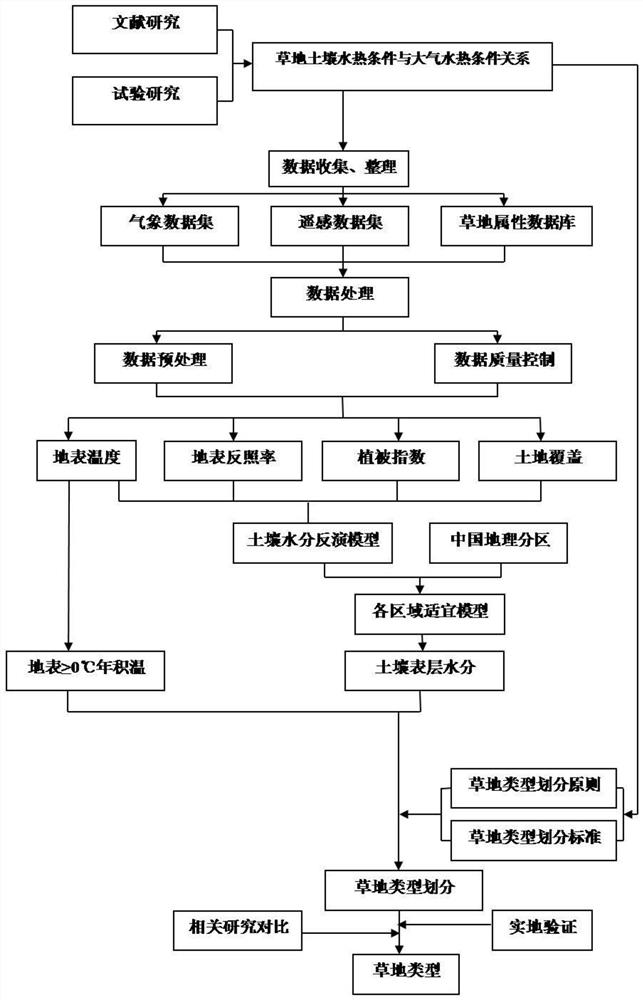 Grassland comprehensive sequence classification method by using soil hydrothermal conditions