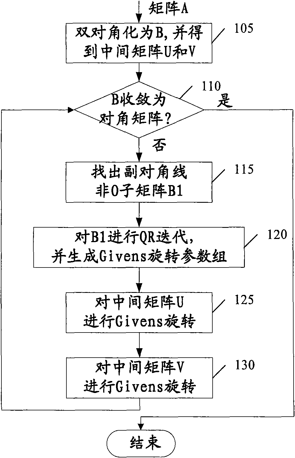 Method and device for singular value and feature value composition of matrix on processing system