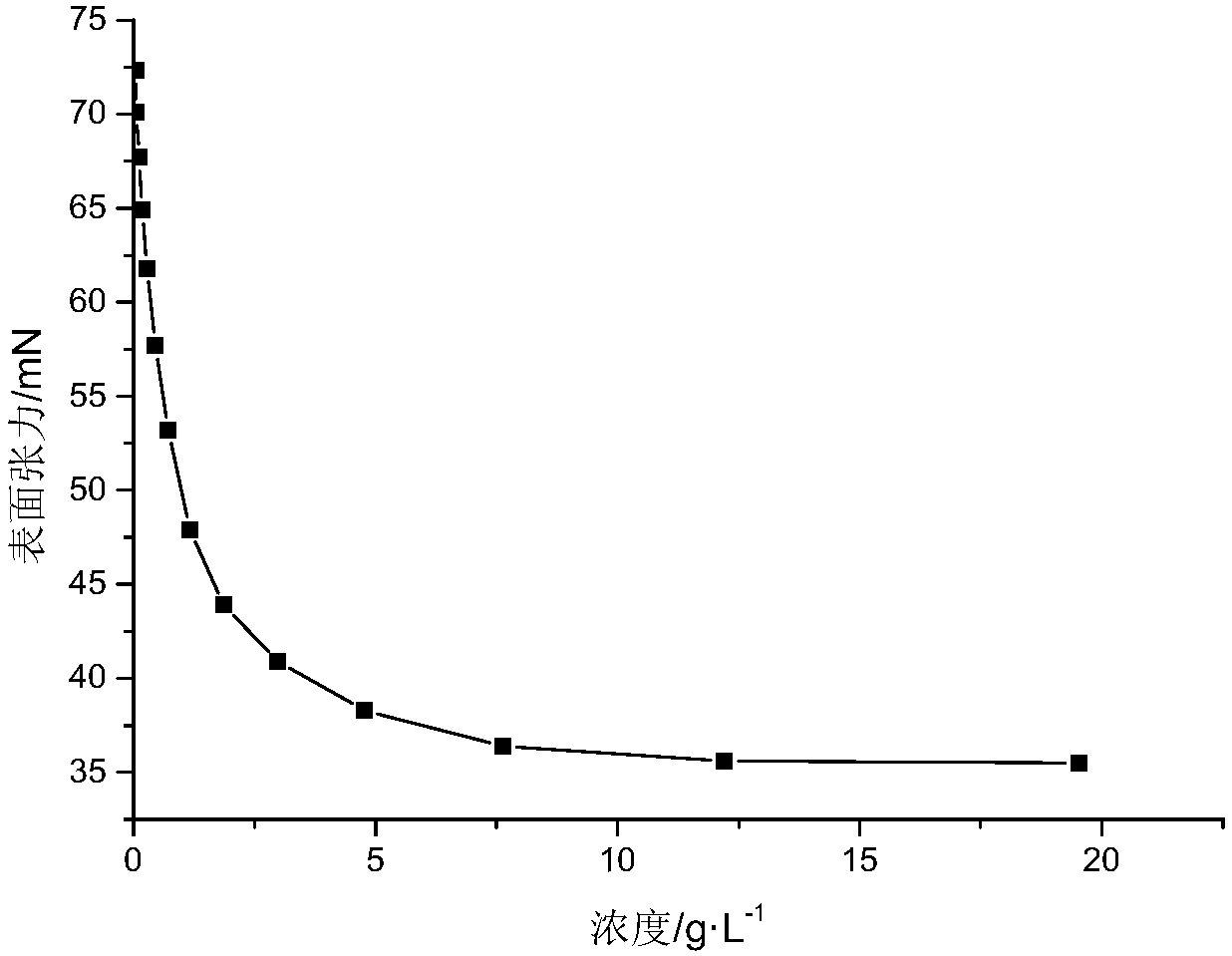 A kind of copolymer of β-caryophyllene-maleic anhydride and its preparation method and application