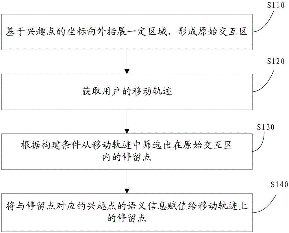 Method and device for constructing semantic position history