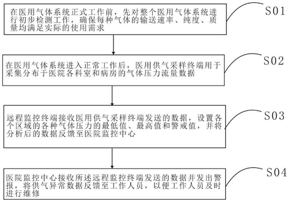 Medical center gas supply monitoring system and monitoring method