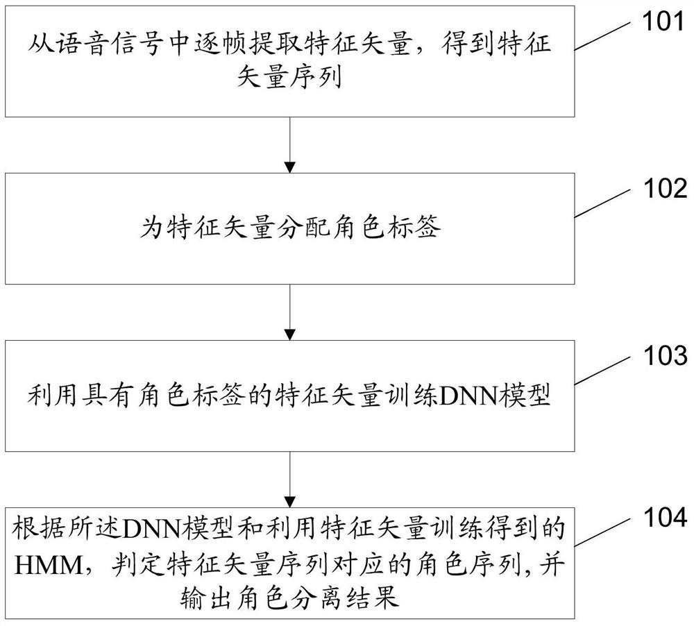 Speech-based role separation method and device