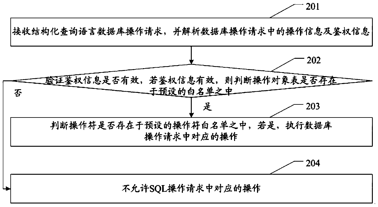 Database access control method and system and related equipment