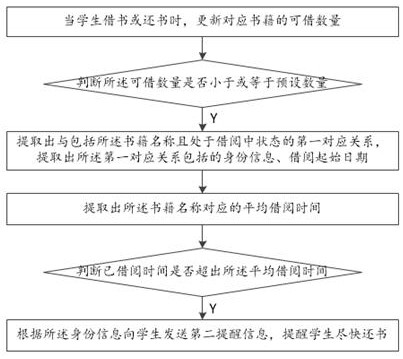 Book management system for school library and working method thereof