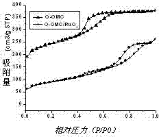 Mesoporous carbon/RuO2 composite material for supercapacitor and preparation method thereof