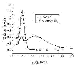 Mesoporous carbon/RuO2 composite material for supercapacitor and preparation method thereof