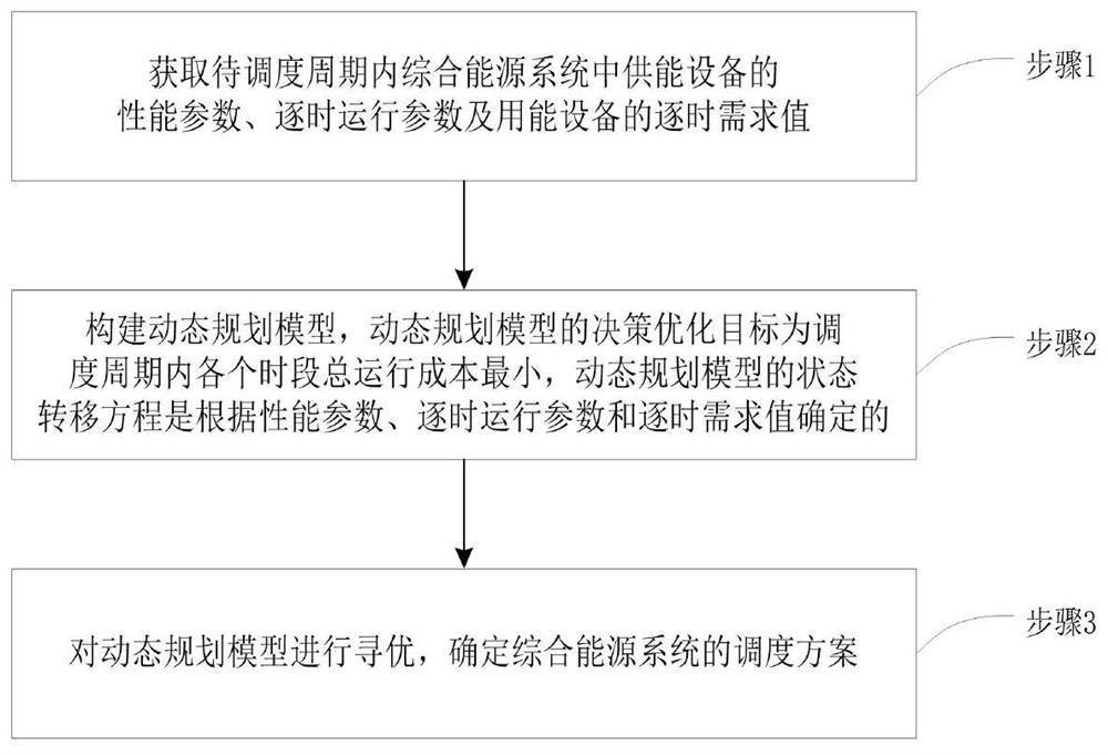 optimized-scheduling-method-and-device-for-integrated-energy-system