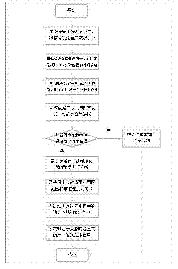Real-time weather forecast system and forecast method using rain sensing device