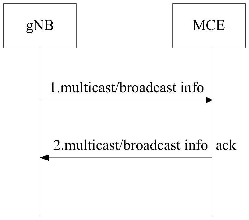 Multicast broadcast information transmission method and device, storage medium and electronic device