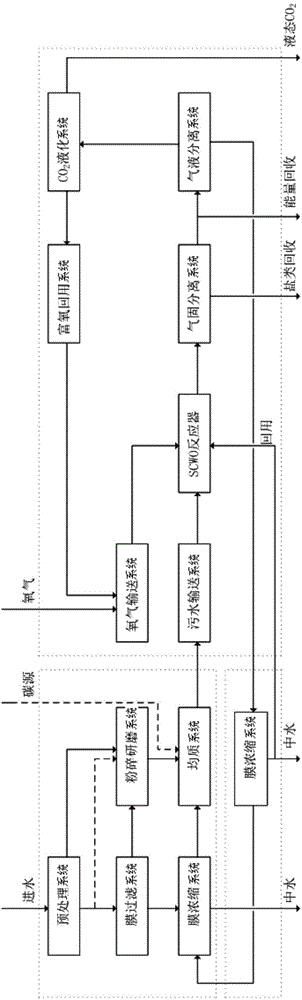 Novel comprehensive treatment system and method for sewage with zero-pollution discharge