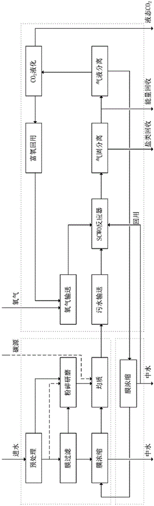 Novel comprehensive treatment system and method for sewage with zero-pollution discharge