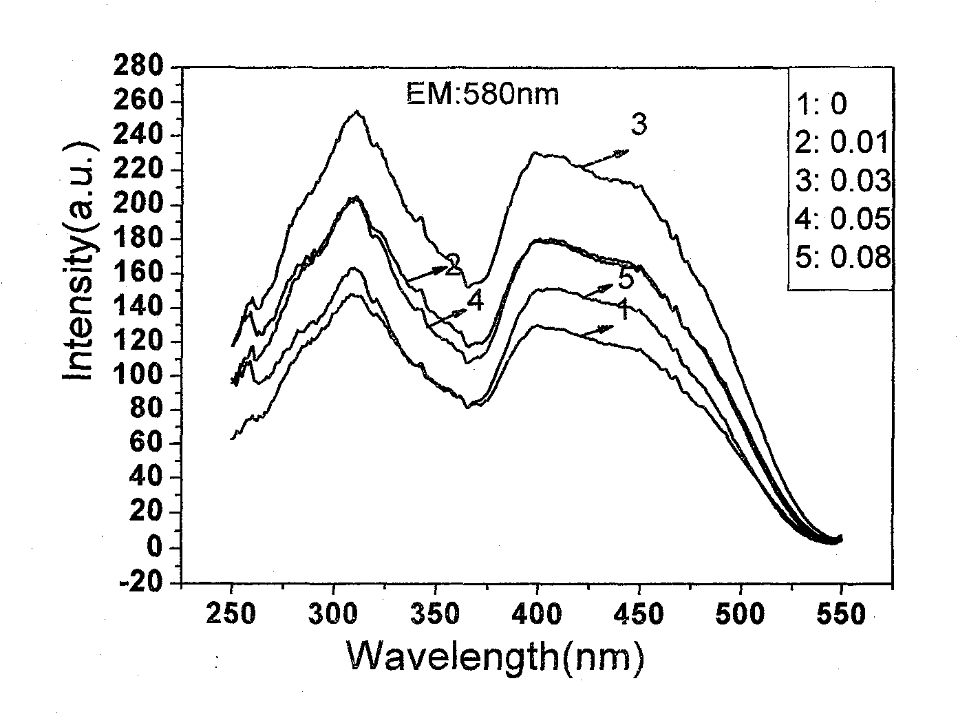 Fluorescent powder capable of being effectively excited by blue light and preparation method thereof