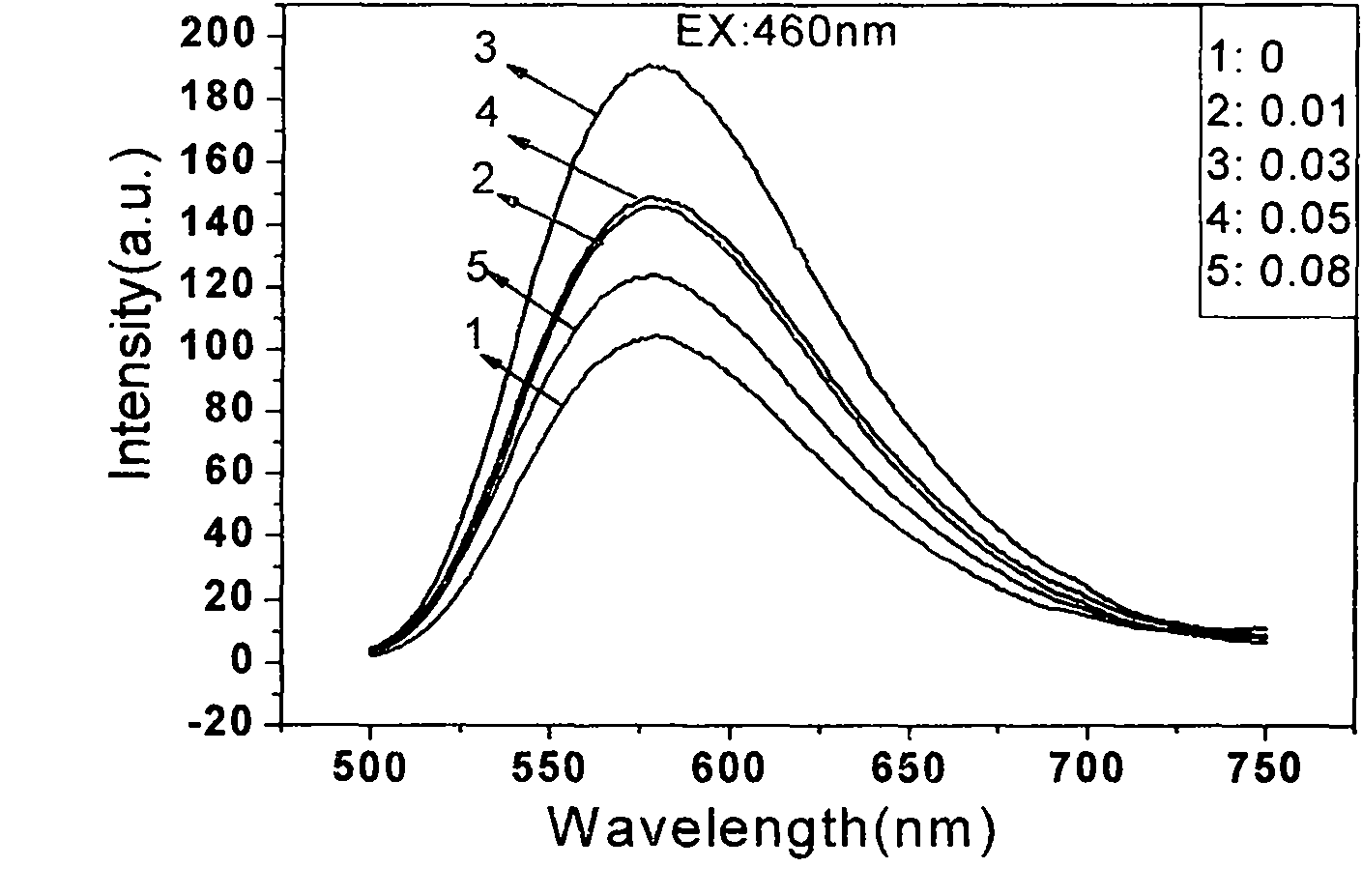 Fluorescent powder capable of being effectively excited by blue light and preparation method thereof