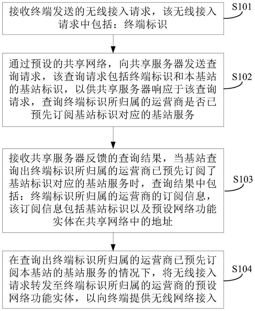 Communication method, base station and communication system