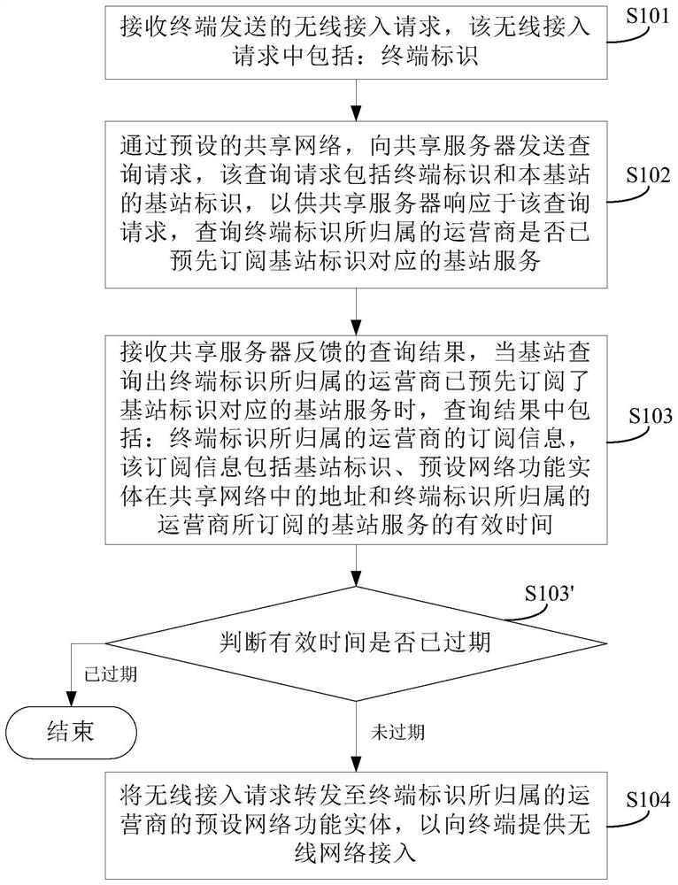 Communication method, base station and communication system