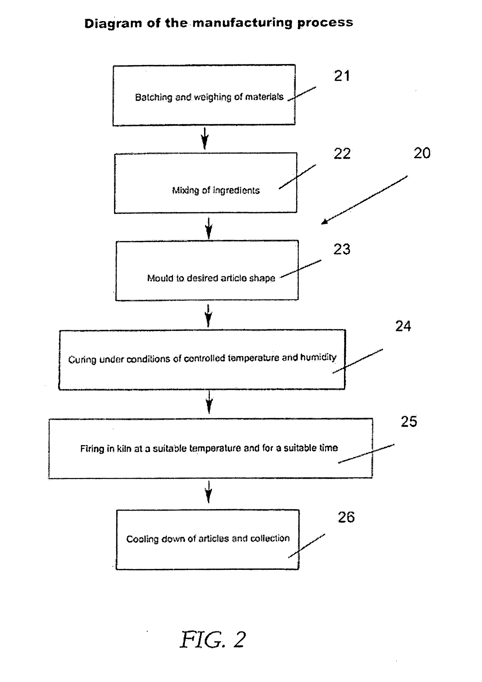 Manufacture of articles from fly ash