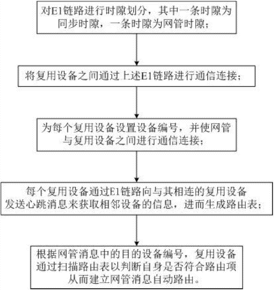 Automatic routing method and system of network management message based on multiplexing devices