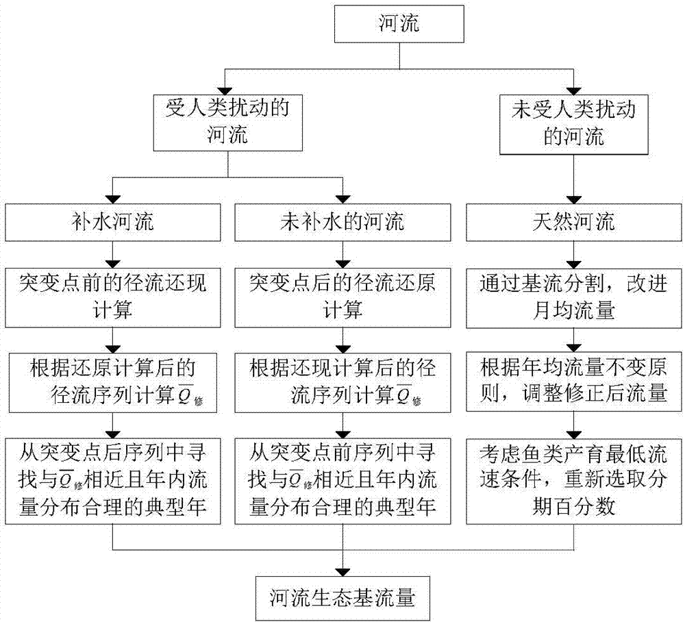 Ecological basic flow calculation method and system capable of considering different states of river